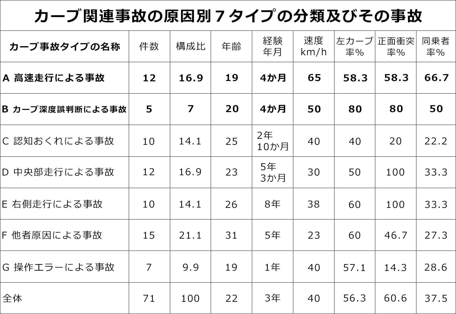 カーブ関連事故の原因別7タイプの分類及びその事故 ※年齢以下は平均値