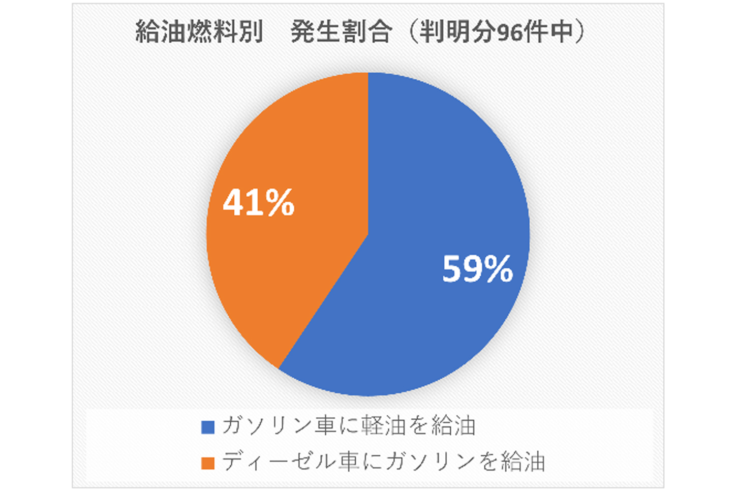 給油燃料別 誤給油の発生割合(判明分96件中)。(画像:JAF)