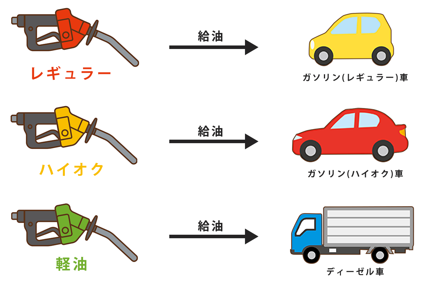 正しい給油