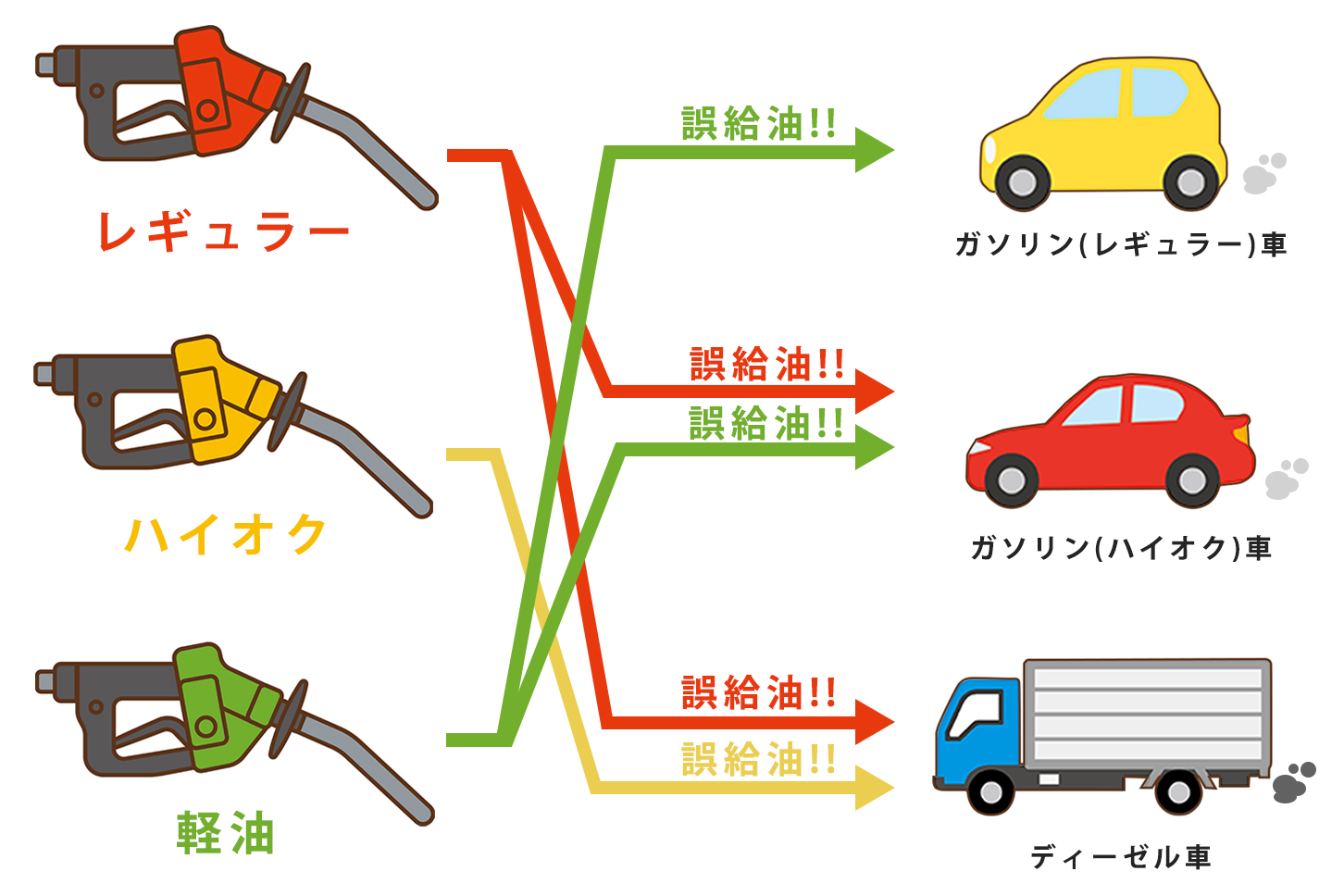 誤給油になる燃料とエンジンの組み合わせ。(画像:(c) shibadog - stock.adobe.comを元に作成)