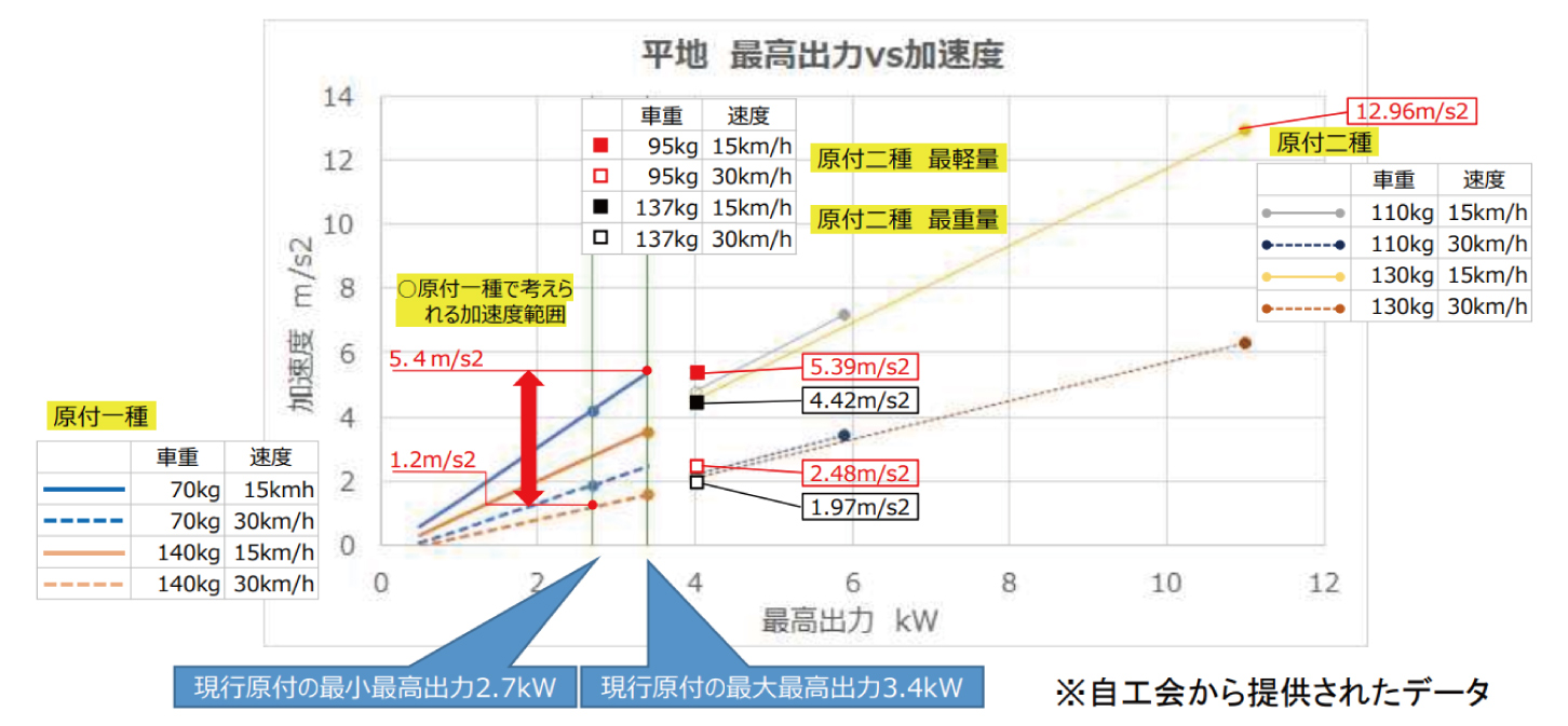 新基準原付の加速性能について