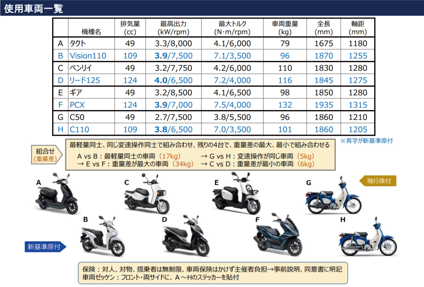 一般参加者での走行評価実験で使用された車両