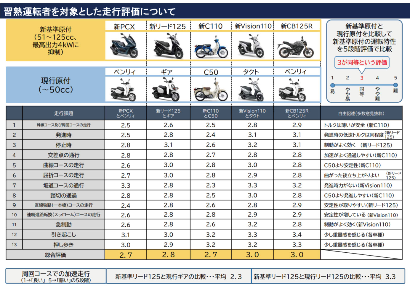 習熟運転者を対象とした走行評価について