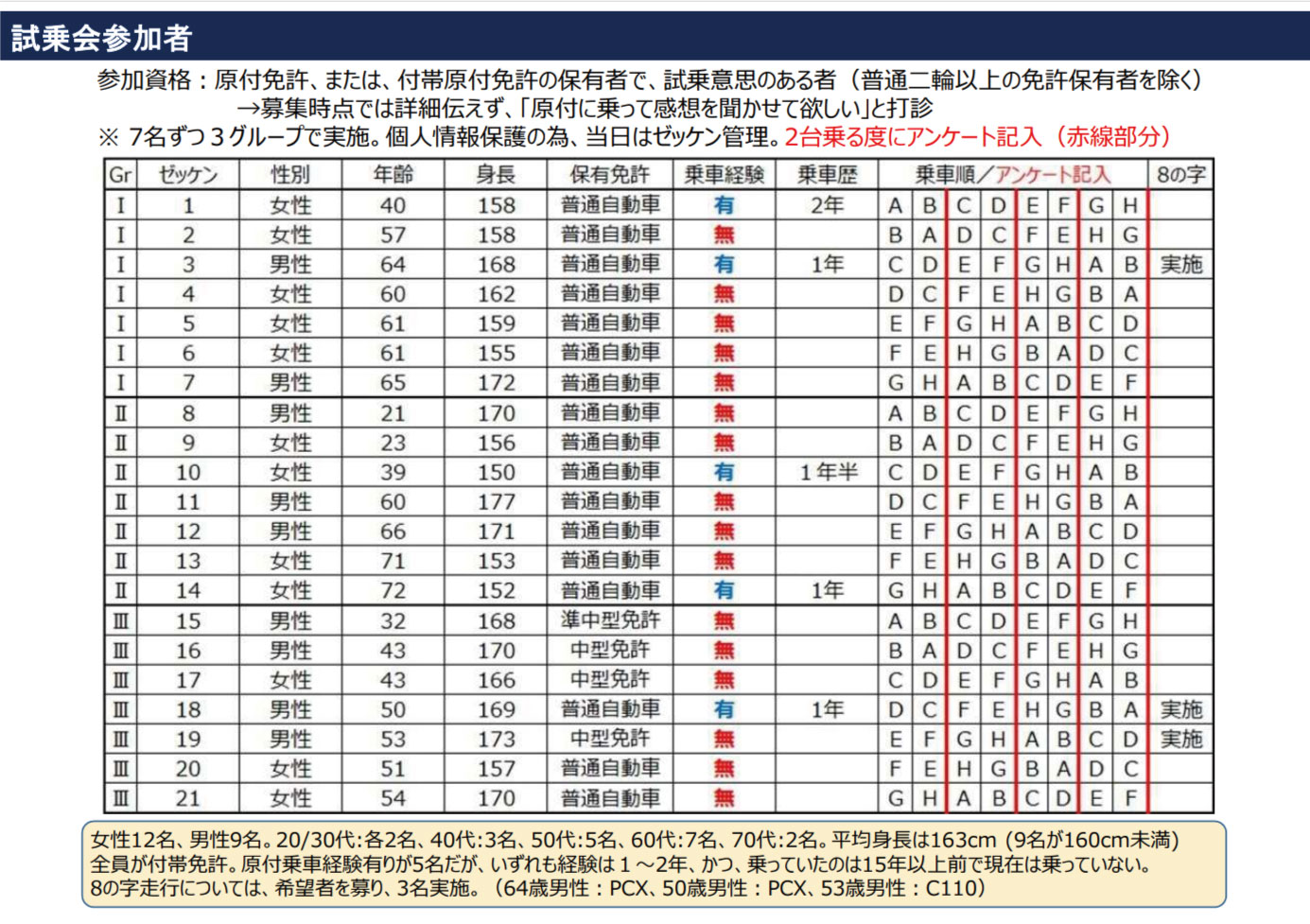 試乗会参加者（一般）情報