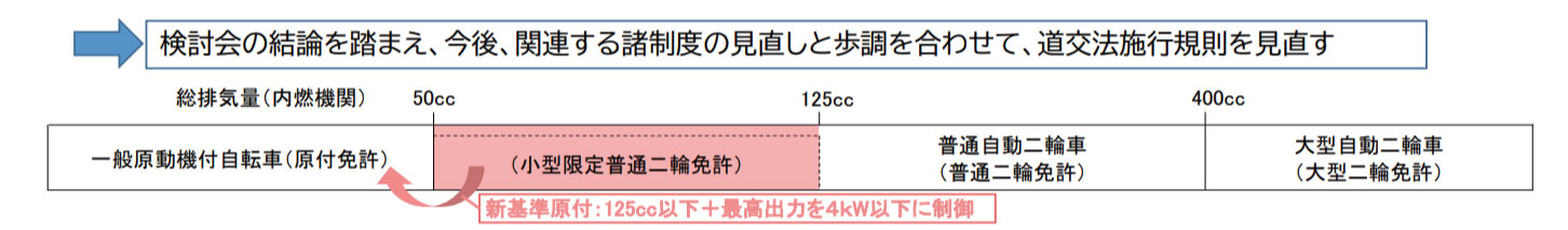 総排気量が125cc以下でありながら、最高出力を4kW以下に制御することで、小型二輪とは別に、原付一種と同等の「新基準原付」区分が設けられる。