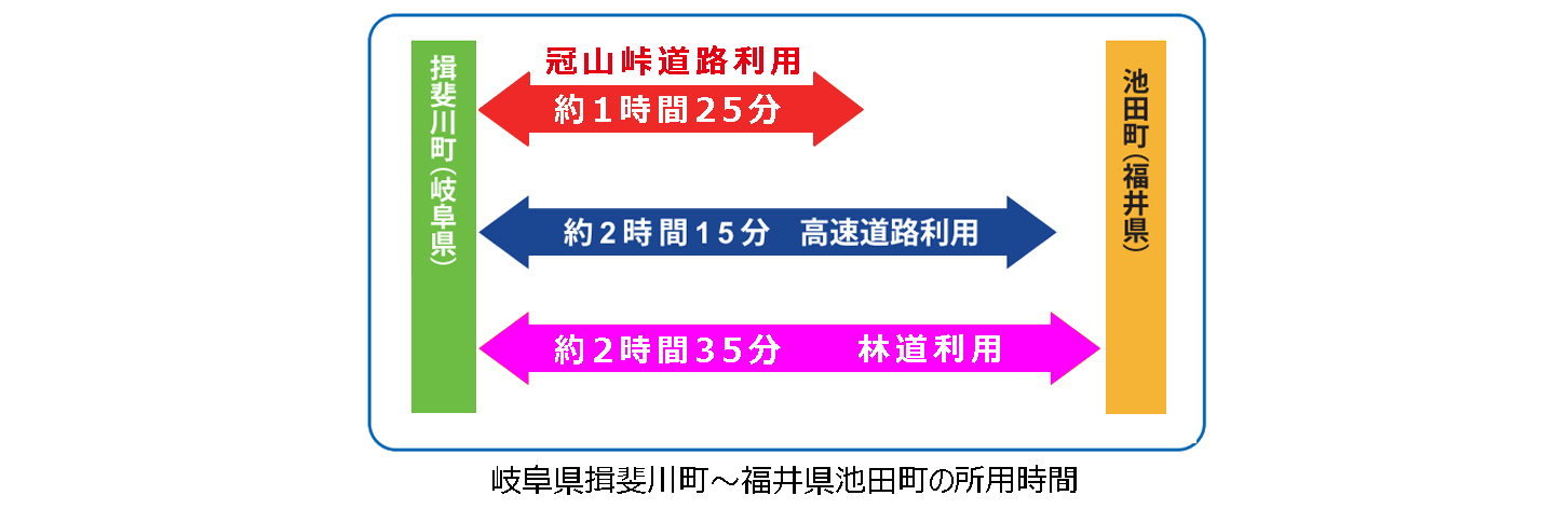 岐阜県揖斐川町~福井県池田町の所要時間。(画像:福井河川国道事務所)