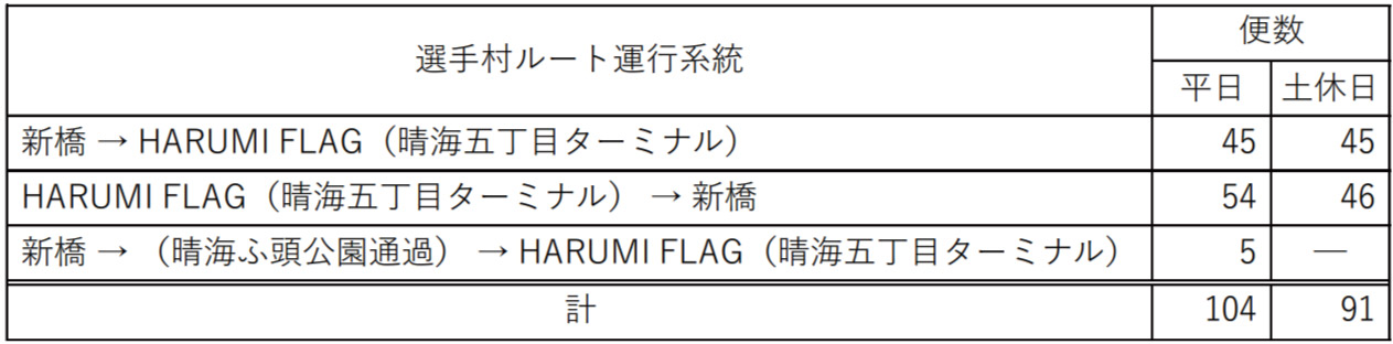 東京BRTの選手村ルートにおける運行便数。