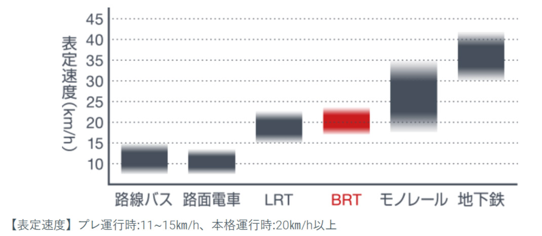 本格運行時のBRTと、その他の公共交通機関の表定速度。