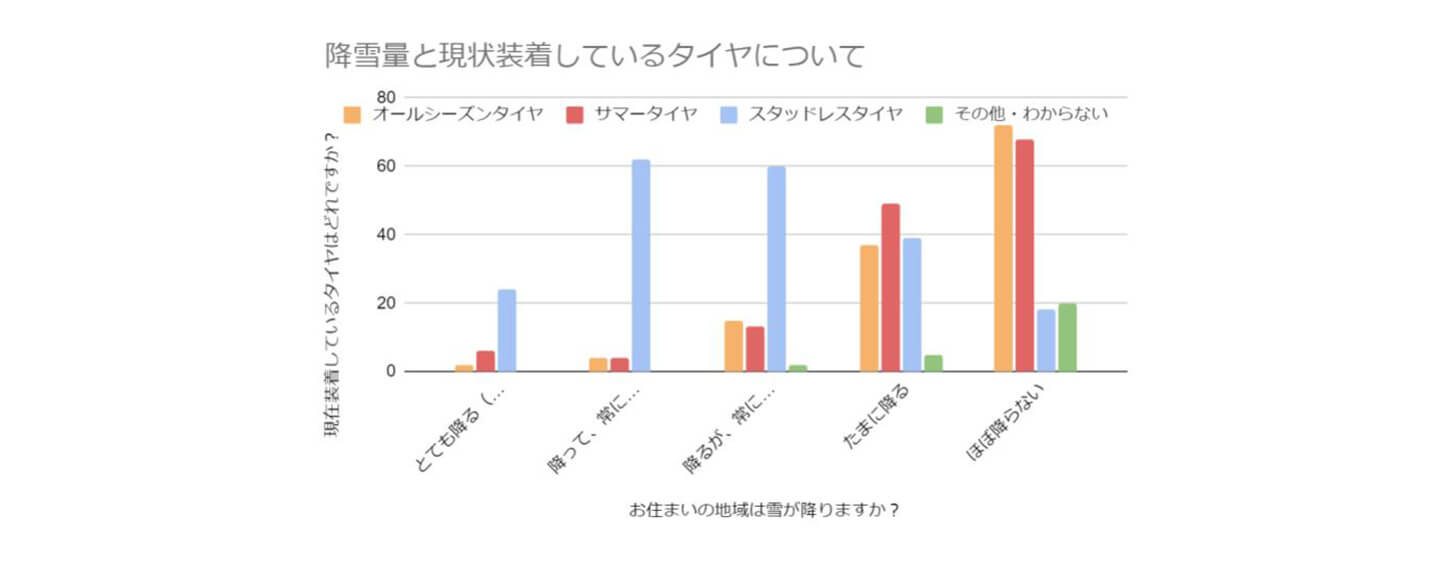 降雪量と現状装着しているタイヤについて