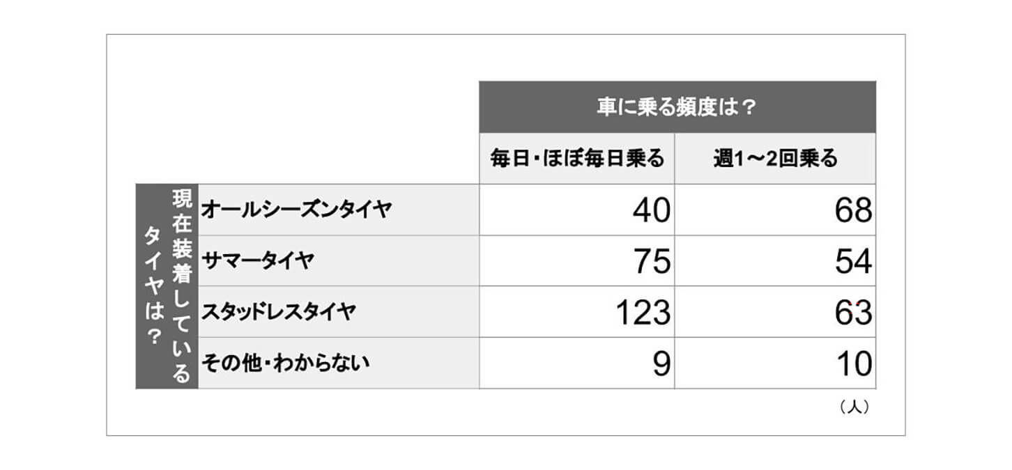 車に乗る頻度とタイヤに関する意識