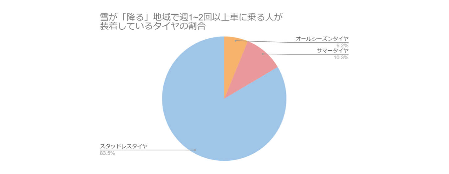 雪が「降る」地域で週1～2回以上車に乗る人が装着しているタイヤの割合