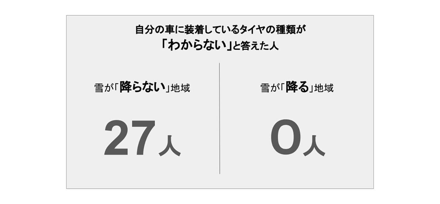自分の車に装着しているタイヤの種類が「わからない」と答えた人