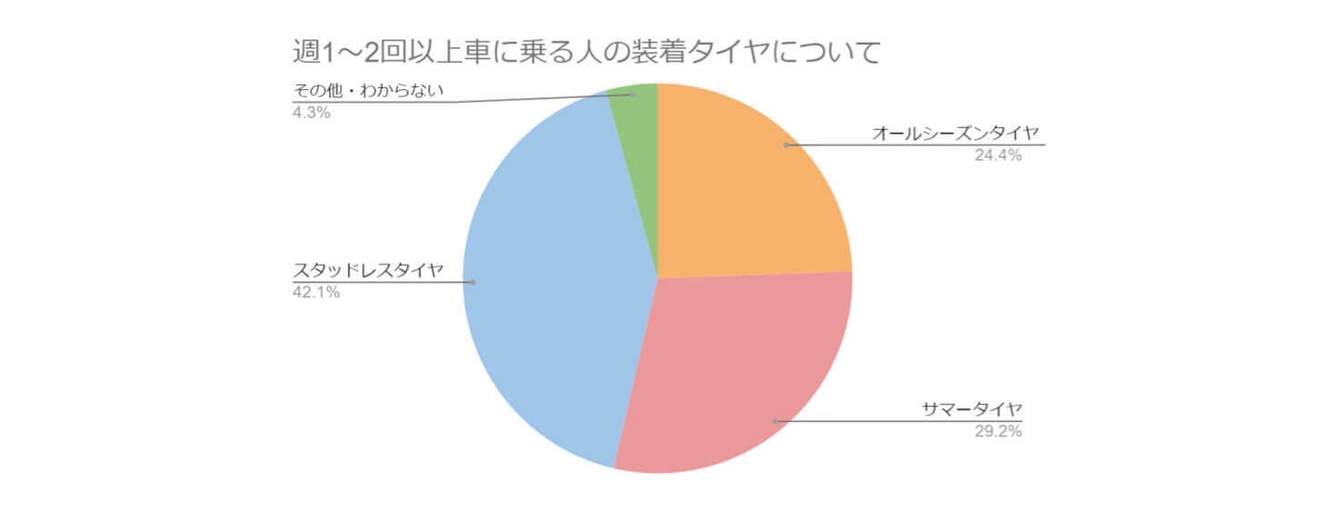 週1～2回以上車に乗る人の装着タイヤについて