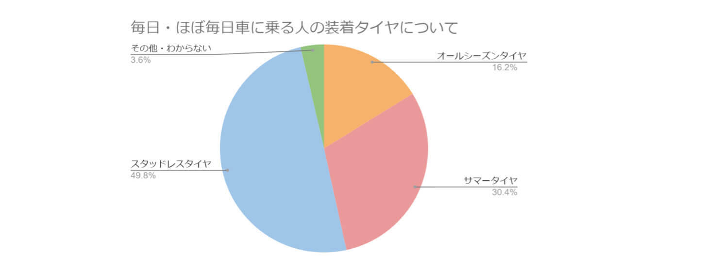 毎日・ほぼ毎日車に乗る人の装着タイヤについて