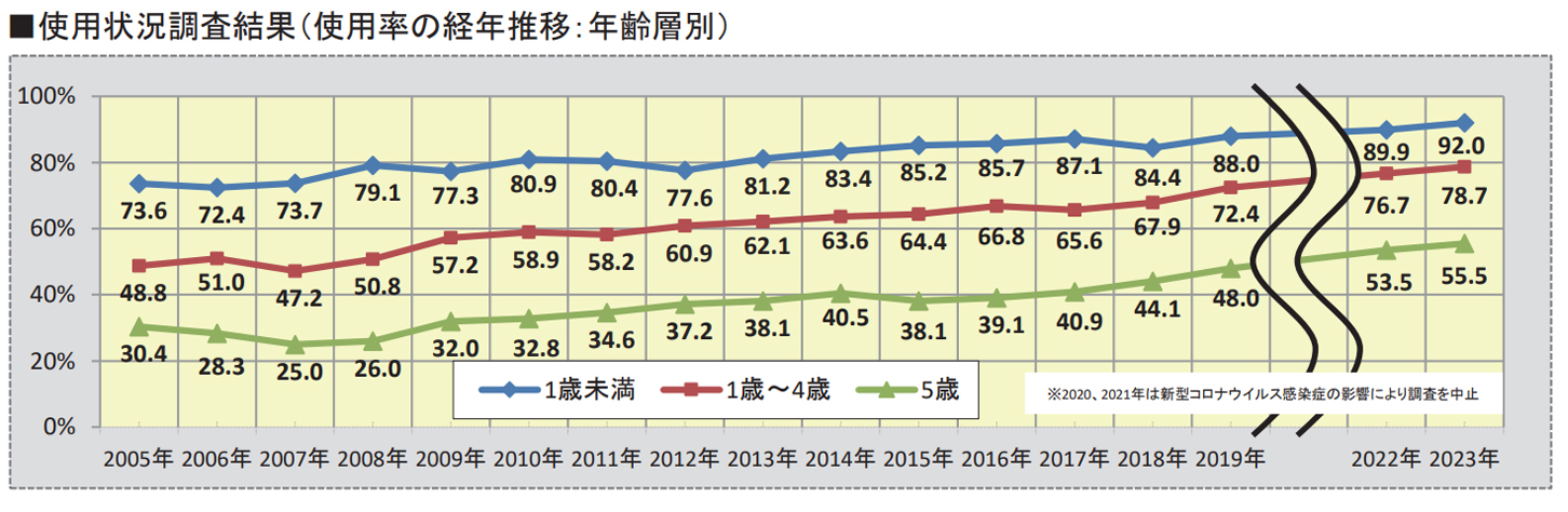 チャイルドシートの年齢別の使用率