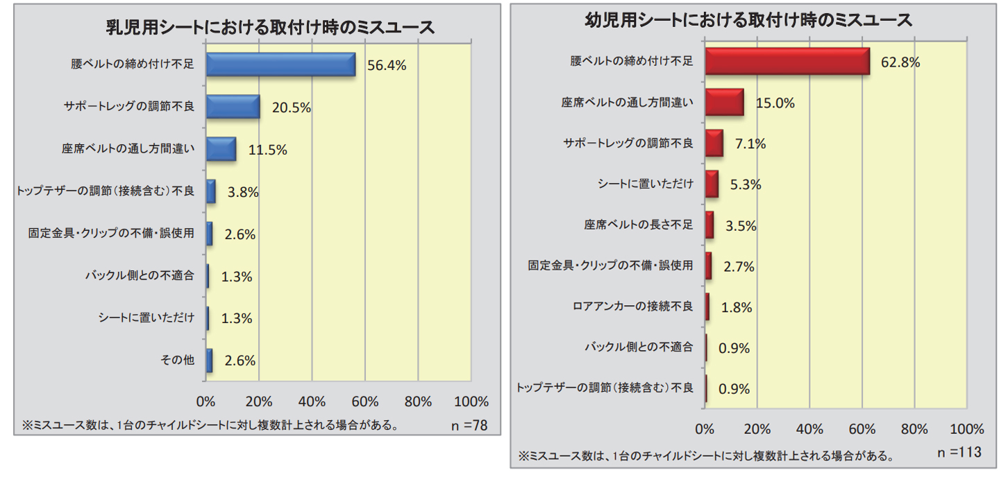 チャイルドシートを取り付けるときのミスユース
