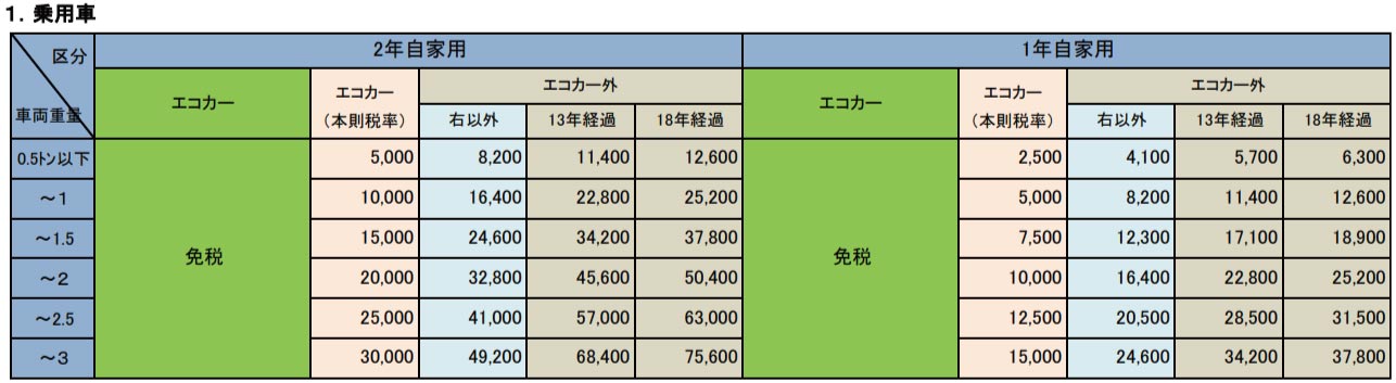 以上のような条件を加味すると、登録年数が13年を経過する前で、車検期限内の3月に廃車手続きを行えば、余計な費用を抑えることに繋がると言えるだろう。早めに廃車を決断すれば、自賠責保険料や自動車重量税も還付されるため、次の行動の助けにもなる。 廃車の手続きはディーラーに頼みたくなるが、その場合は別途費用がかかる場合が多いので、廃車買取サービスに一度相談してみるといいだろう。廃車買取サービスでは中古車としての価値がないような、事故や劣化による廃車でも、まだ使える部品が取り出せる可能性があり、少しでもお金が戻ってきたり、手数料が帳消しになる可能性もある。ただし、複数の店舗に依頼して費用を比較したいなら、1~2万円ほどのレッカー代を節約するためにも、クルマが自力で走行できる状態が望ましい。 自力で解体業者への持ち込みや陸運局で永久抹消などの廃車手続きを行う場合は、それなりに手順も複雑になるため、廃車するか否かで悩んでいる人は、後回しにせずに早めに問題と向き合う努力が必要だ。