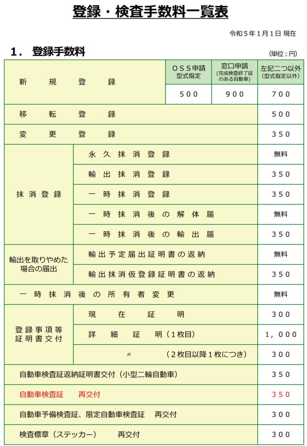 廃車手続きにおける登録・検査手数料一覧表