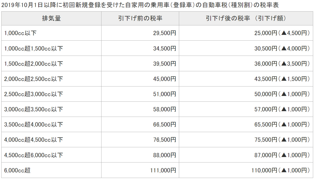 2019年10月1日から適用された、自家用乗用車の自動車税一覧表