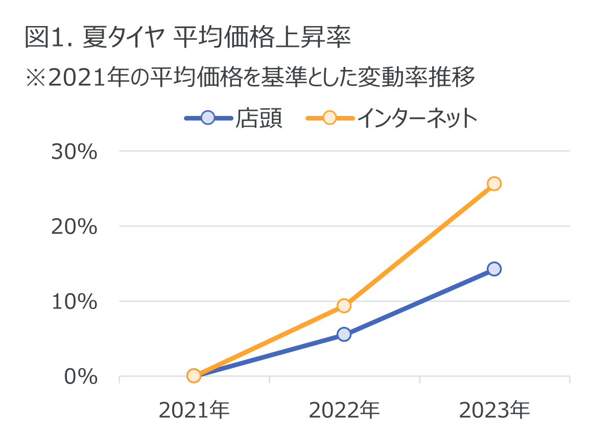 ちなみに、夏タイヤの【数量前年比】をサイズ別にみると、主要なサイズでは155/65/14（N-BOX、デリカ ミニなど）が11％減、145/80/12（N-VAN、エブリイ バンなど）が14％減となっている。しかしこうした中、205/60/16（ステップワゴン、ヴォクシーなど）では4％増、185/60/15（シエンタ、フィットなど）では7%増と前年を上回り、235/50/18（アルファード、VWティグアンなど）では16％増と大幅な伸長を見せるサイズもあったという。