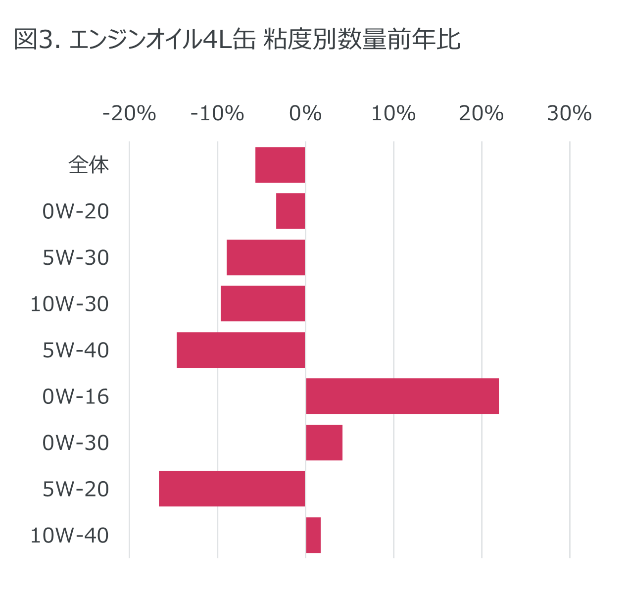 4L缶の主要な粘度別の数量前年比では、0W-20が3%減、5W-30が9％減、10W-30が10%減と減少。そんな中、0W-16は数量前年比22％増と二桁成長を見せた他、0W-30は同4％増、10W-40は同2%増と前年を超える粘度も見られた。