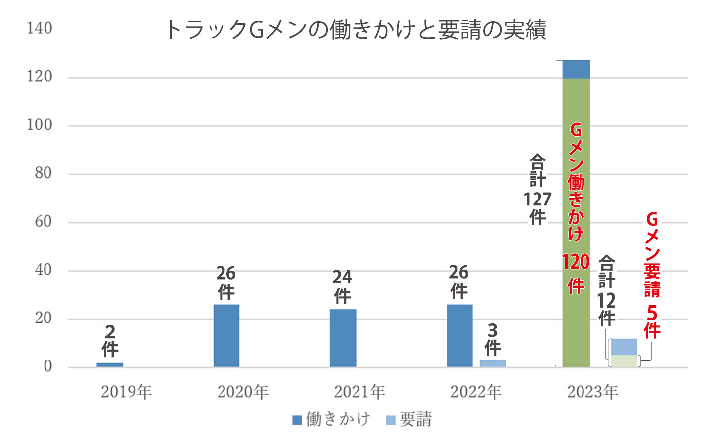トラックGメンの発足で働きかけと要請が増えている