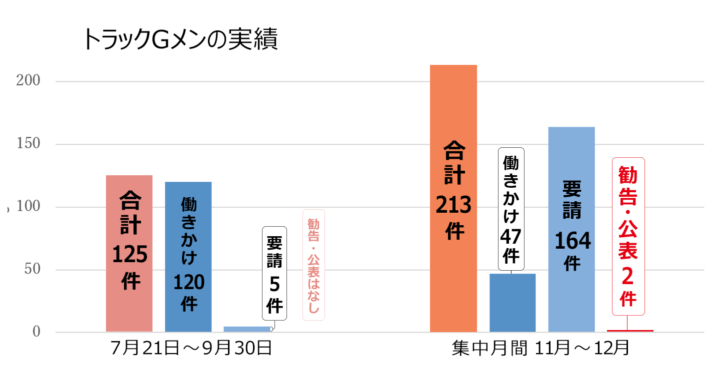 集中月間では要請が大幅に増えたうえ勧告・公表にも踏み切っている
