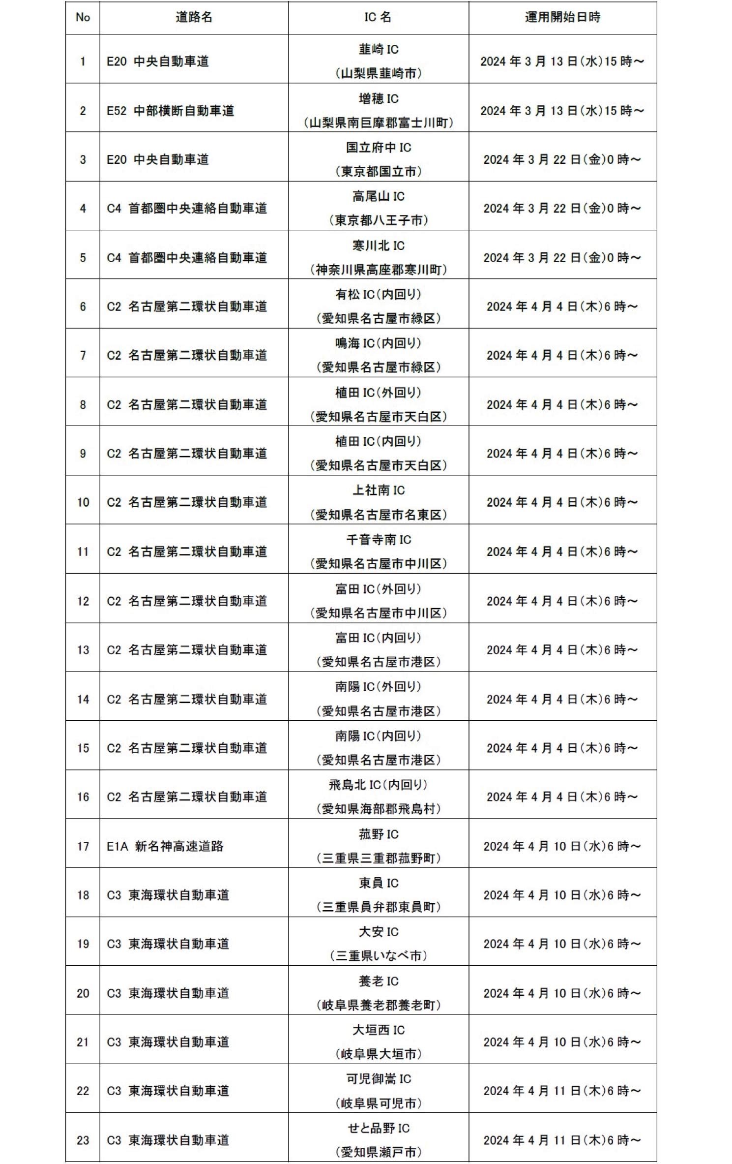 NEXCO中日本で新しくETC専用化の運用が開始される箇所