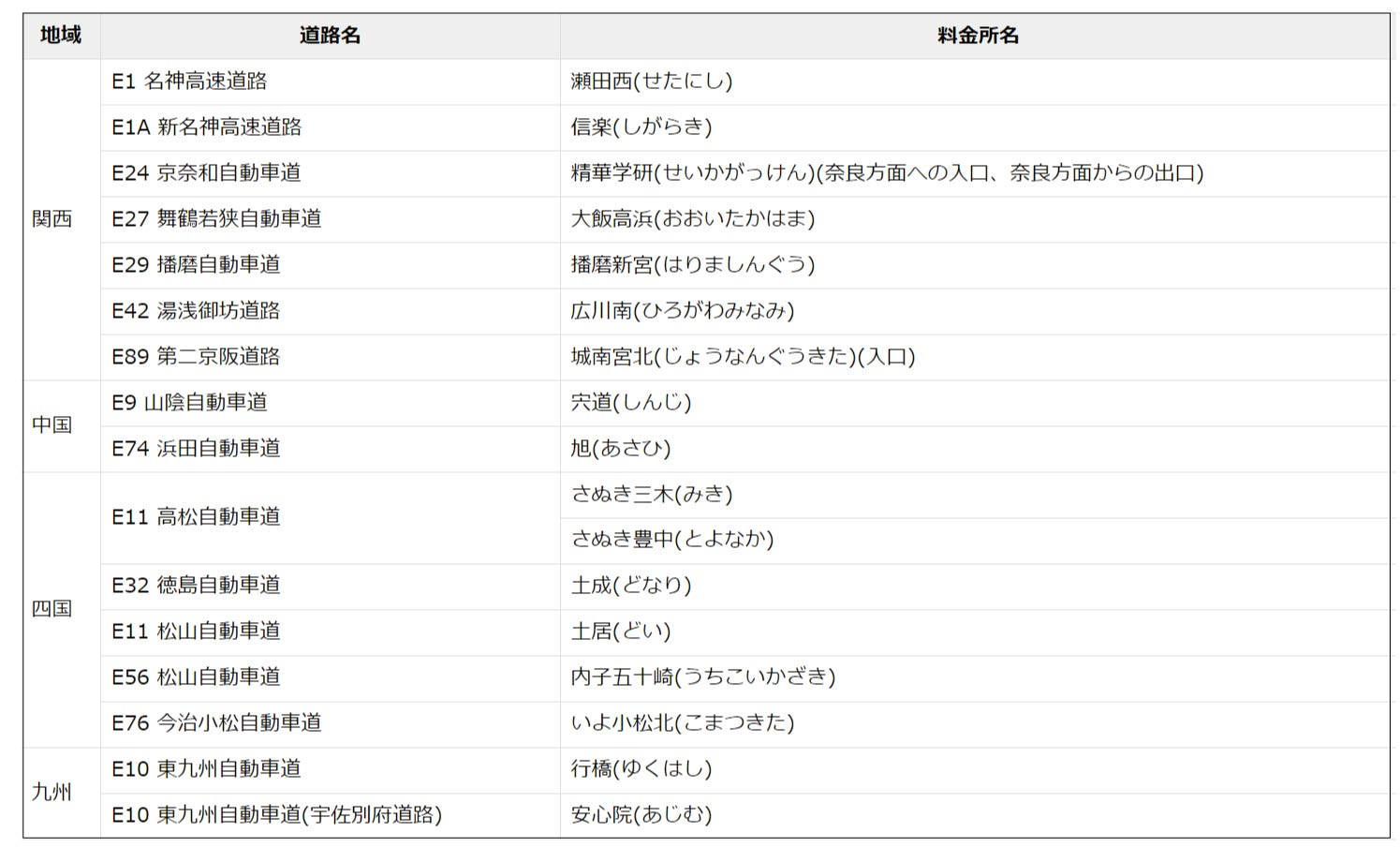 NEXCO西日本で新しくETC専用化の運用が開始される箇所
