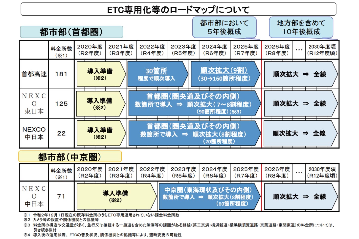 ETC専用化のロードマップ その1