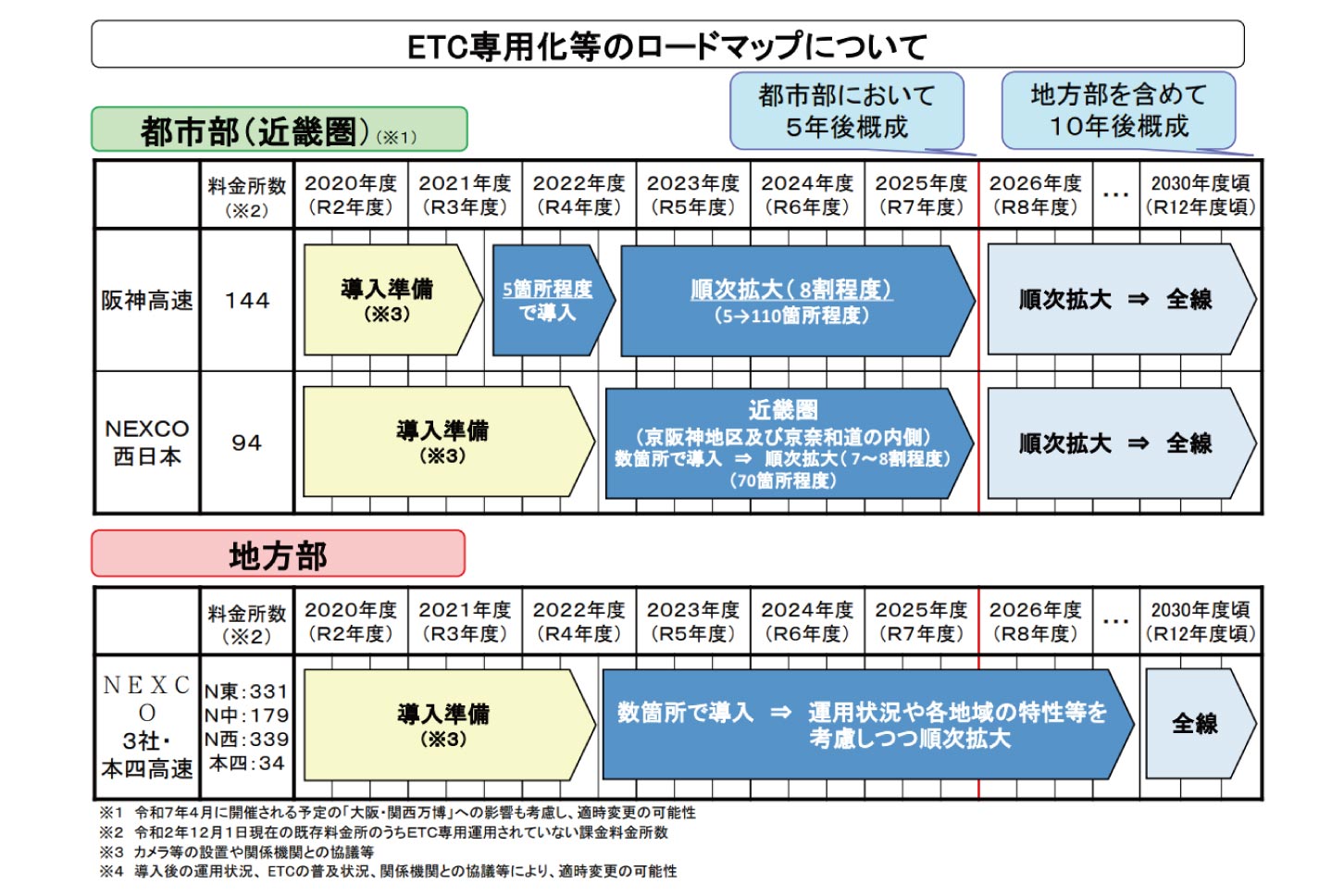 ETC専用化のロードマップ その2
