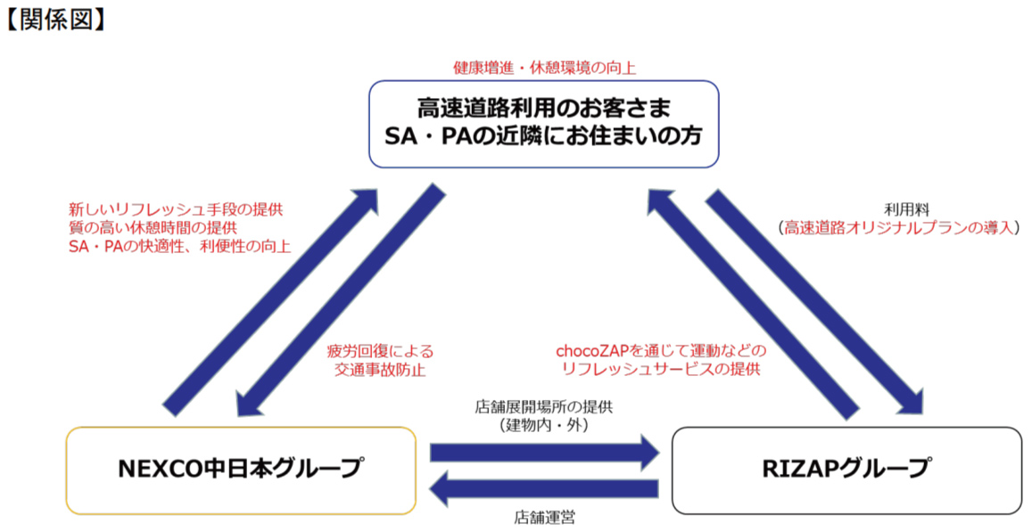 NEXCO中日本グループ、RIZAPグループ、利用客の関係図。今後展開するSA・PA上のチョコザップは、近隣住民の利用も想定しているようだ。