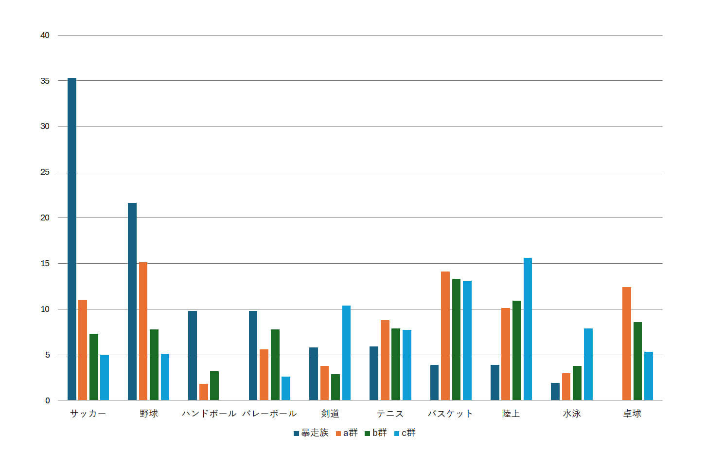 図1　暴走族と中学生の車志向別にみた運動部所属比率（％）