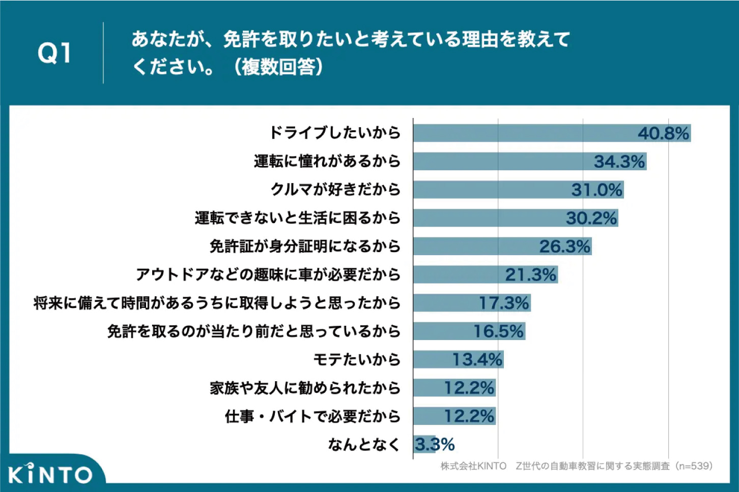 2023年7月7日〜同年7月9日に実施した「Z世代の自動車教習に関する実態調査」で、質問は「あなたが、免許を取りたいと考えている理由を教えてください」というもの。回答したのは自動車教習所(合宿含む)に現在通っているZ世代(18〜25歳)539名。※構成比は小数点以下第2位を四捨五入しているため合計値が100になるとは限らない。資料=KINTO