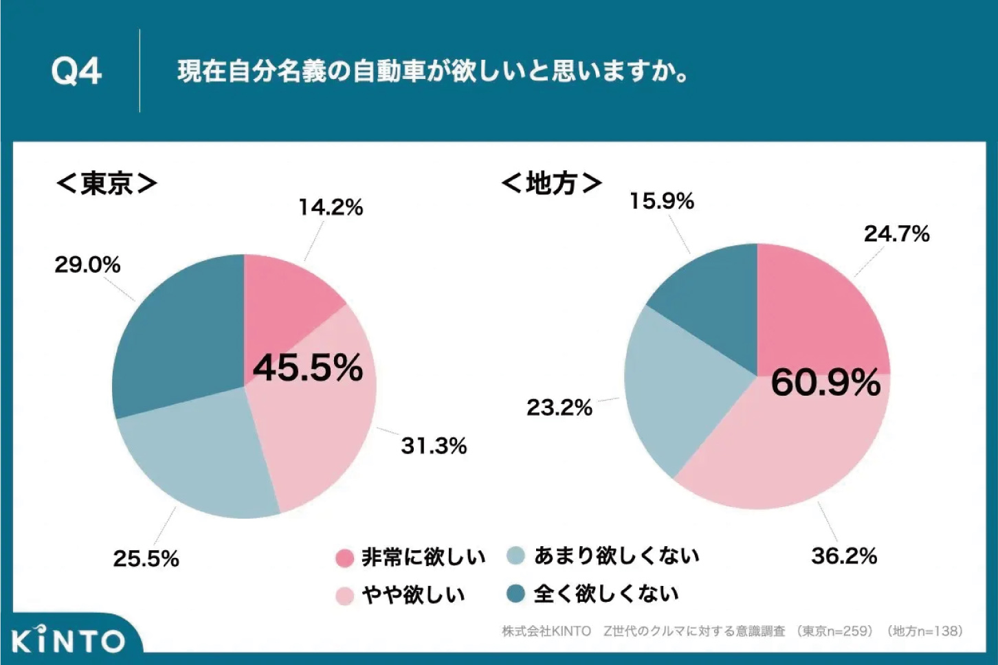 2023年2月16日〜2月17日に実施した「Z世代のクルマに対する意識調査」で、質問は「現在自分名義の自動車が欲しいと思いますか?」。回答したのは普通自動車免許を持っている、都内在住のZ世代(18〜25歳)330名と地方(政令指定都市がない県)在住のZ世代(18〜25歳)330名。※構成比は小数点以下第2位を四捨五入しているため合計値が100になるとは限らない。