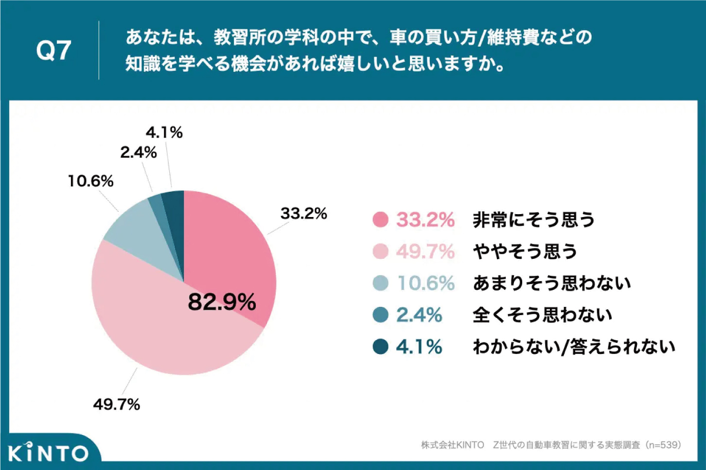 「Z世代の自動車教習に関する実態調査」での内容で、質問は「あなたは、教習所の学科の中で、車の買い方/維持費などの知識を学べる機会があれば嬉しいと思いますか。」というもの。