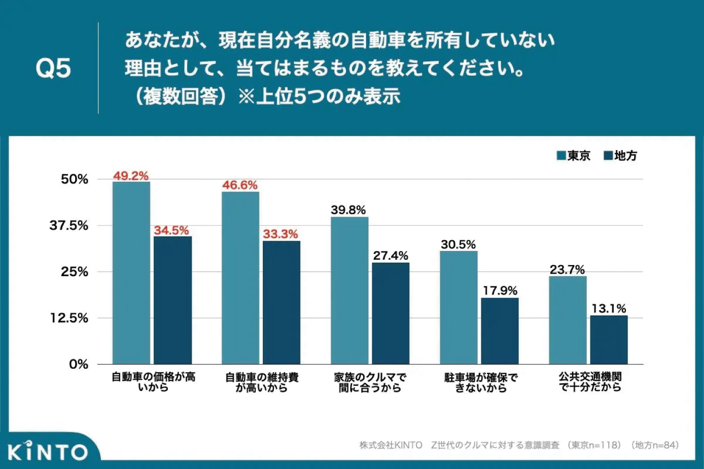 同じく「Z世代のクルマに対する意識調査」での内容で、質問は「あなたが、現在自分名義の自動車を所有していない理由について教えてください」というもの。