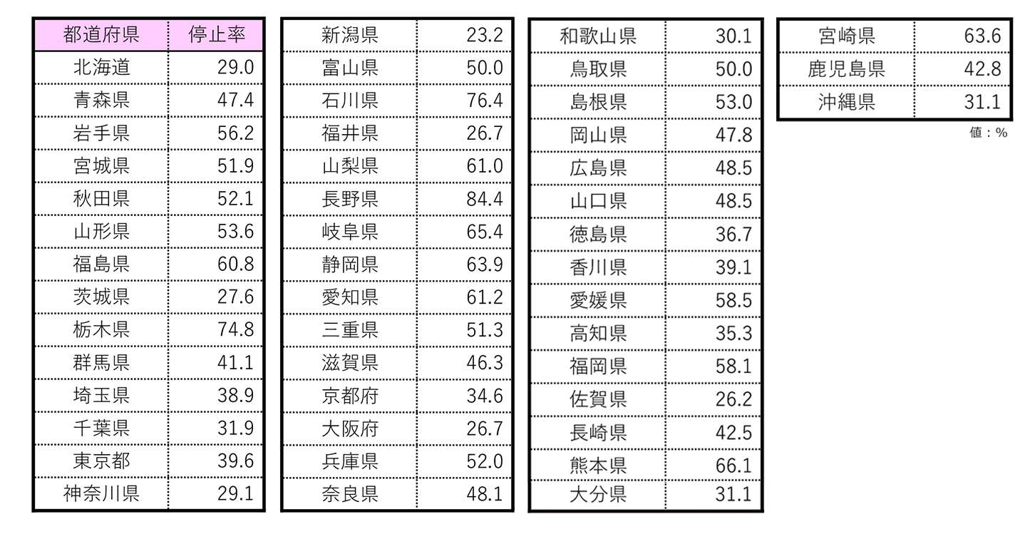 都道府県別 2023年 信号機のない横断歩道における車の一時停止率