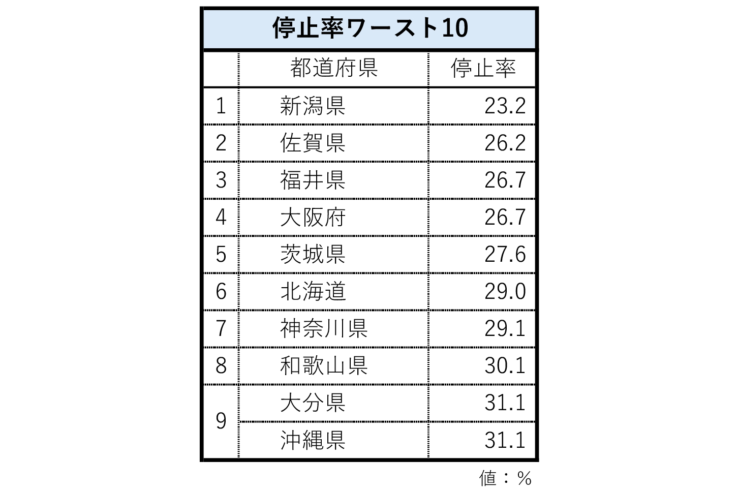 JAFの調査した信号機のない横断歩道における車の一時停止率ワースト10
