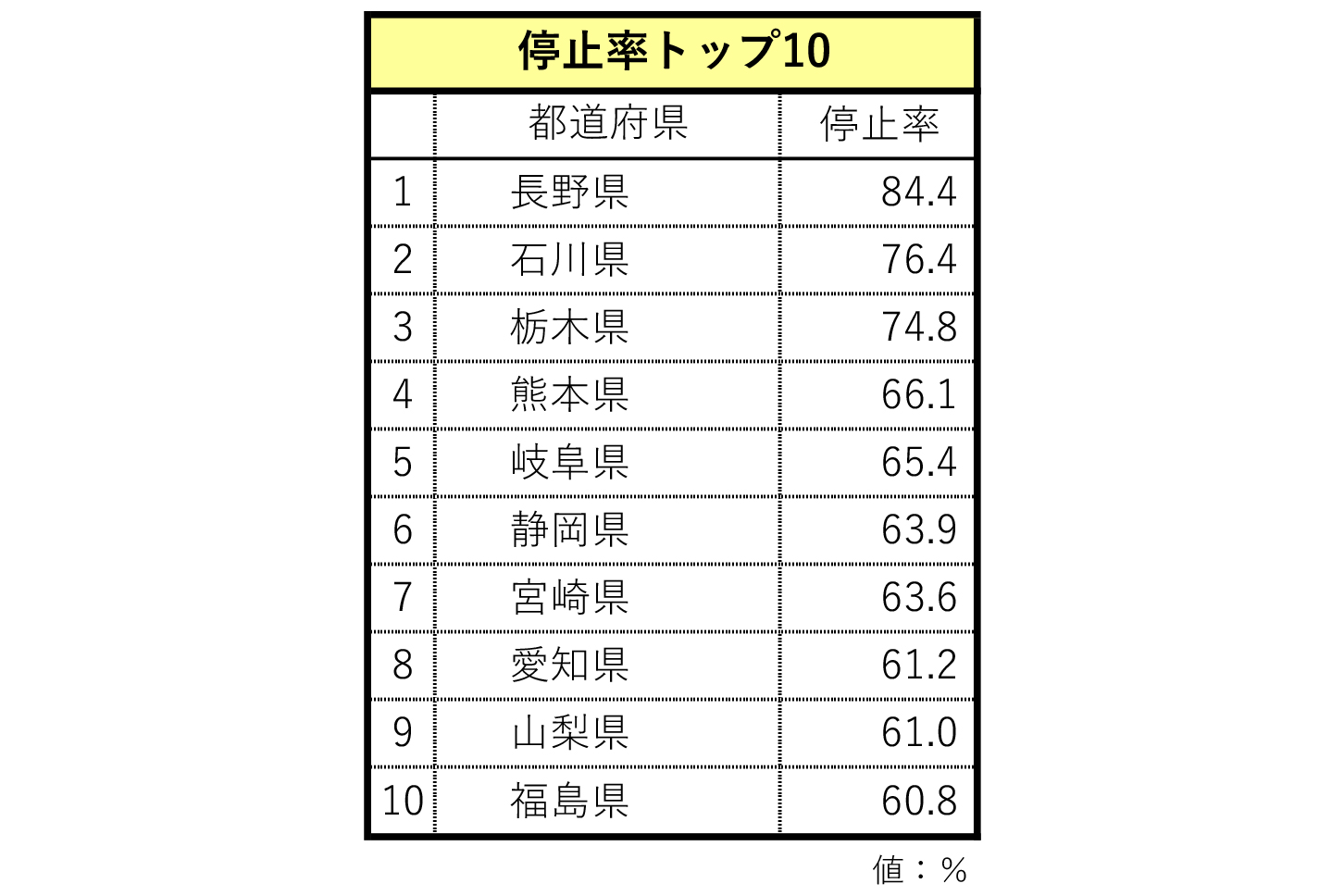 JAFの調査した信号機のない横断歩道における車の一時停止率トップ10