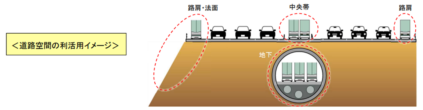 道路空間をフル活用した自動物流道路のイメージ