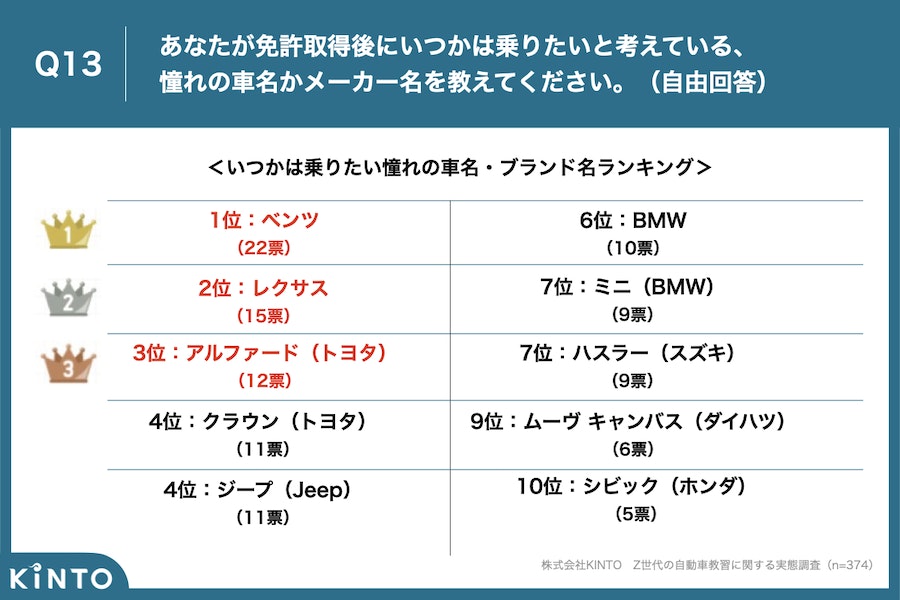 KINTOが2023年7月7日〜同年7月9日に実施した「Z世代の自動車教習に関する実態調査」で、質問は「あなたが免許取得後にいつかは乗りたいと考えている、憧れの車名かブランド名を教えてください」というもの。回答したのは自動車教習所（合宿含む）に現在通っているZ世代（18〜25歳）539名のうち、いつかは乗りたい憧れのクルマがある、と回答した64.9%の人たち。※構成比は小数点以下第2位を四捨五入しているため合計値が100になるとは限らない。資料＝KINTO