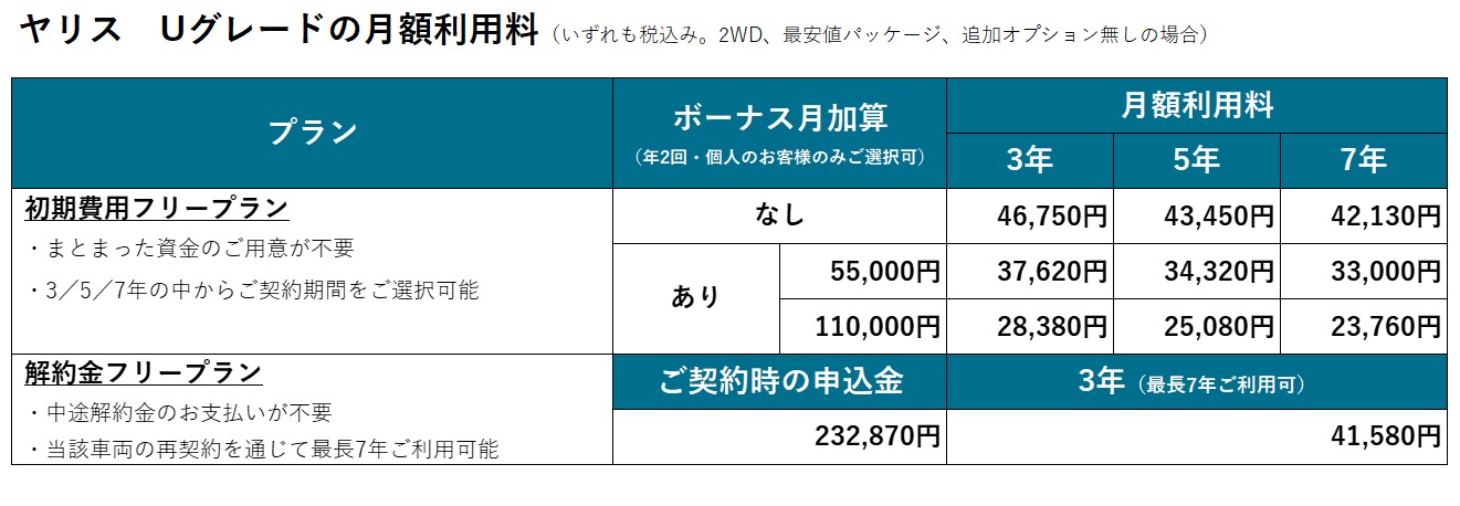 ヤリス Uグレードの月額利用料金表。ボーナス月加算がありなら、3年、5年、7年のいずれを選んでも、月々2万円台で契約ができる。※ヤリス クロスUグレードの料金表はギャラリーページに掲載