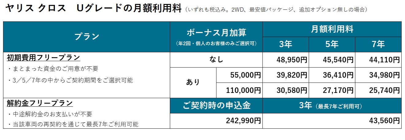 ヤリス クロスUグレードの月額利用料金表。