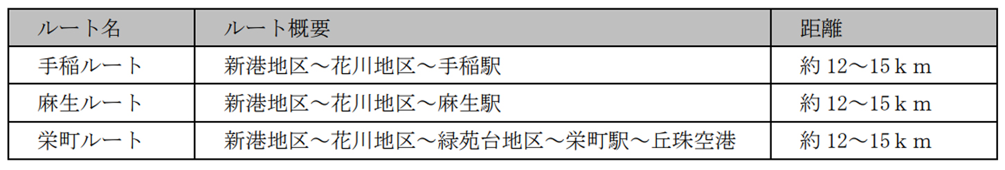 候補となる3ルートはいずれも約12~15kmとなる見込みだ。丘珠空港まで意外と近いことがわかる。(画像:石狩市)