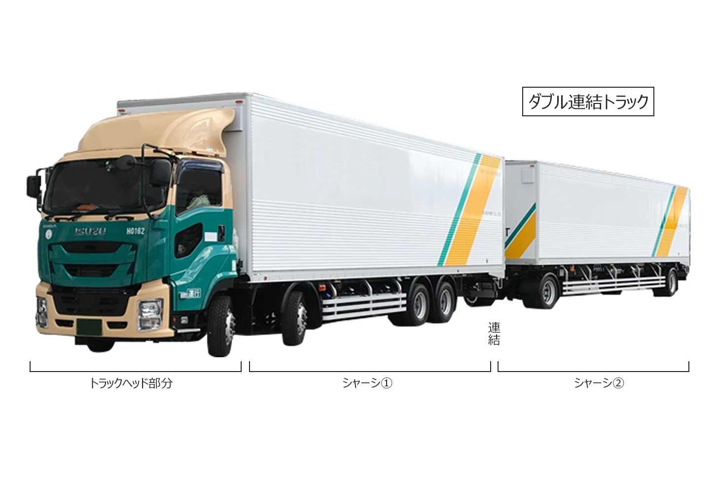 ダブル連結トラック。連結したシャーシをトラックヘッドで牽引する。（画像：国土交通省の資料をもとに作成）　
