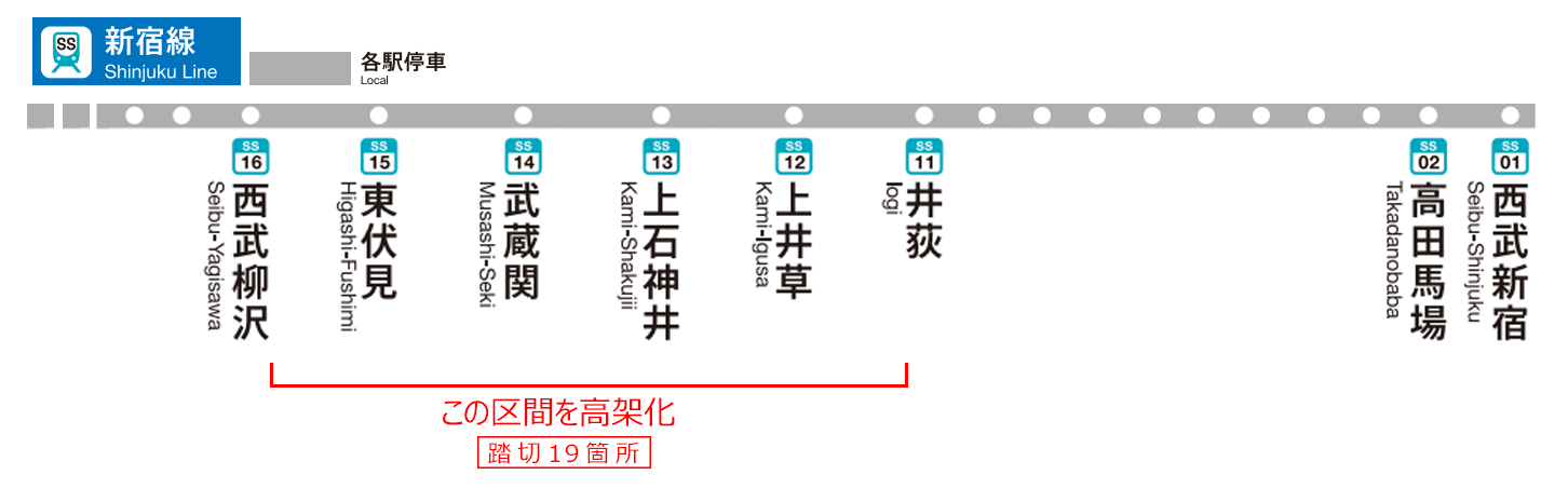 西武新宿線。高架化する区間は電車で10分ほど。踏切が多い。(画像:西武鉄道の資料を元に作成)