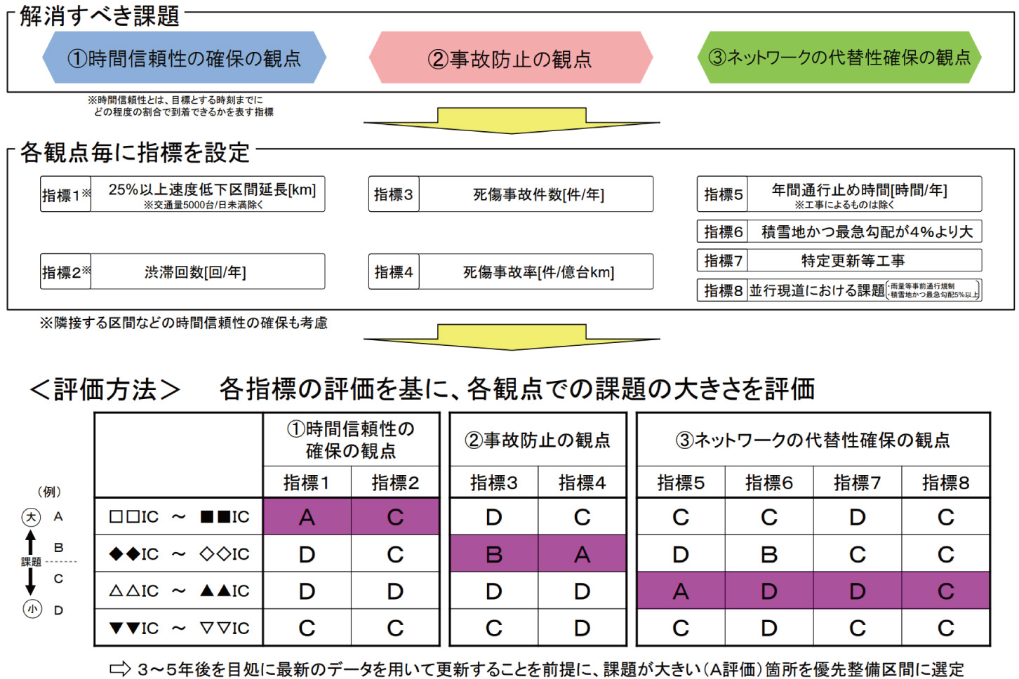 優先整備区間選定方法について、解消すべき課題（観点）と、各観点毎に設定された指標。資料＝国土交通省