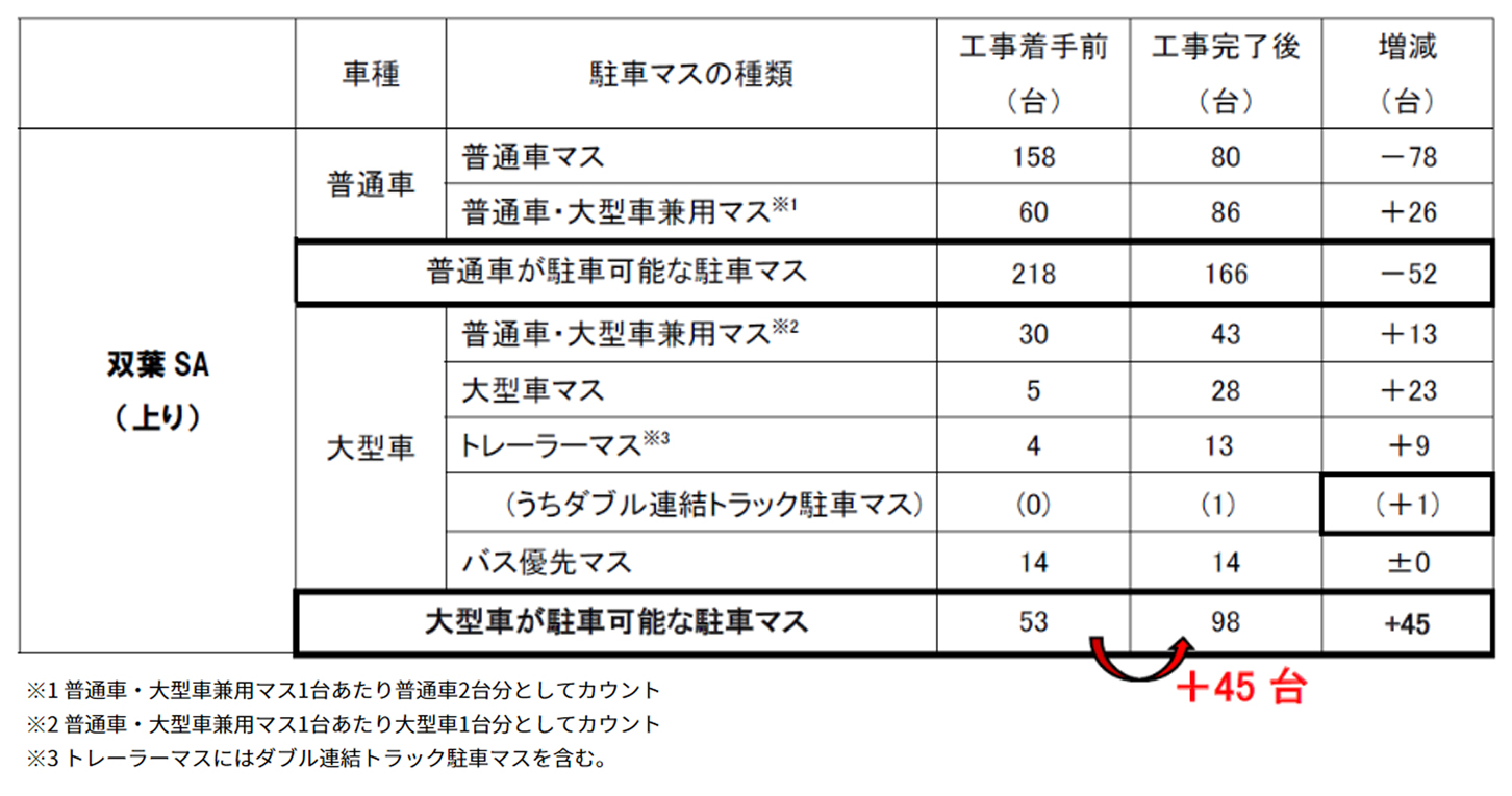 大型車駐車マスは45台も増える。(画像:NEXCO中日本)