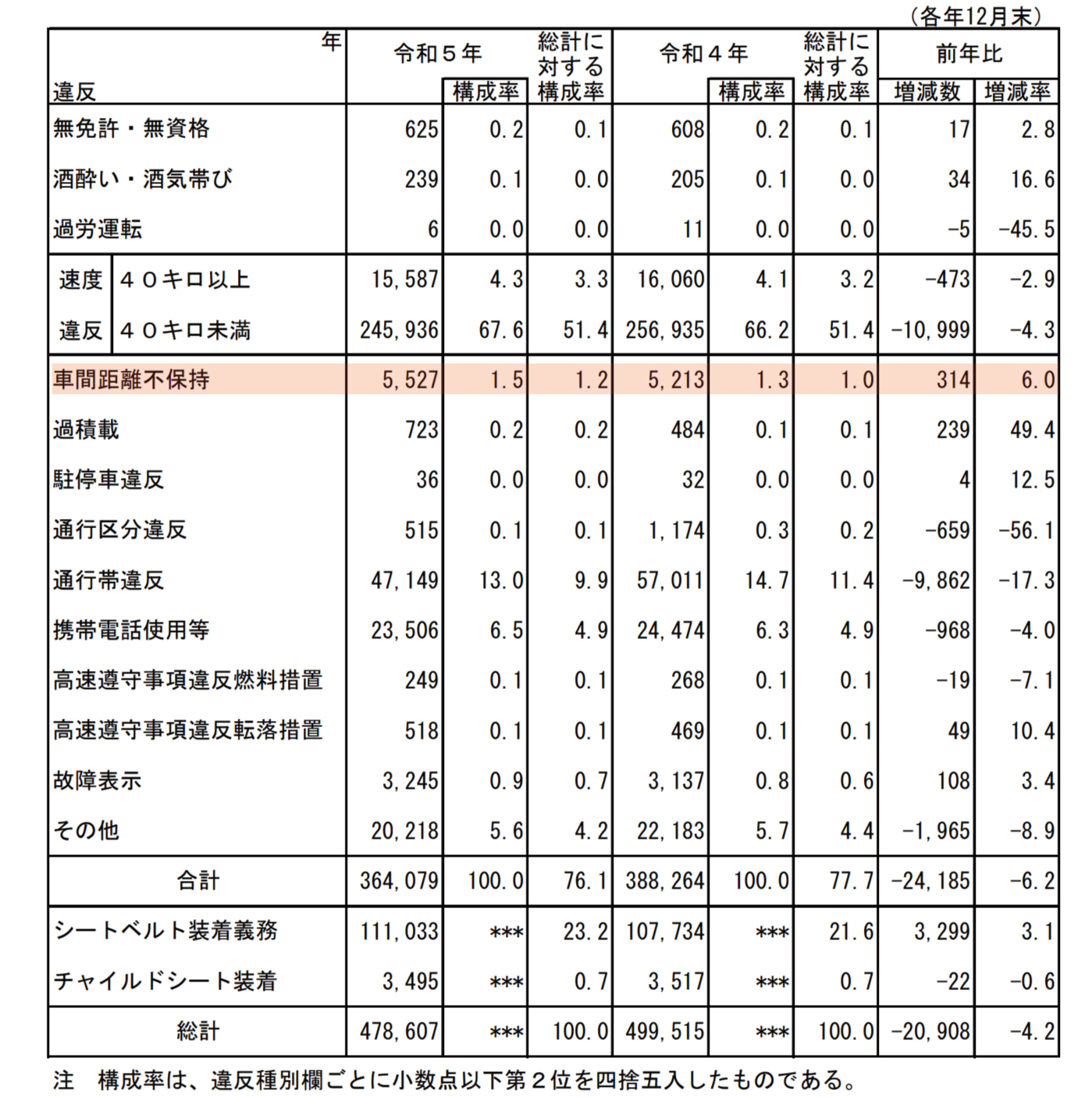 2023年の高速道路における道路交通法違反の取締り状況。資料＝警察庁